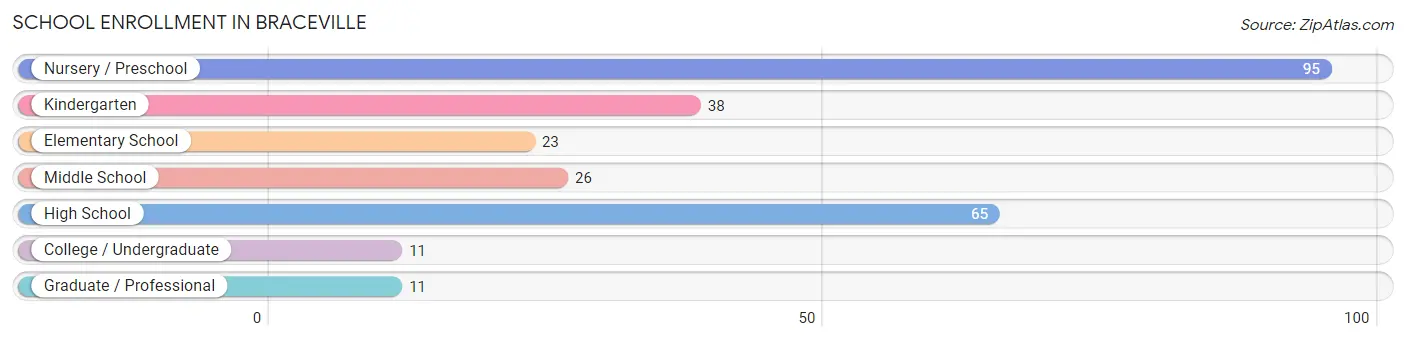 School Enrollment in Braceville