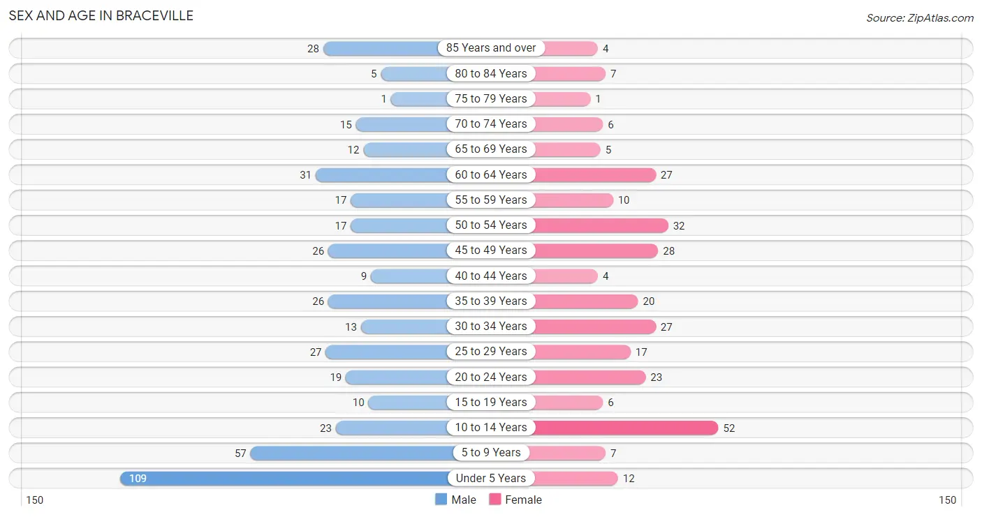 Sex and Age in Braceville