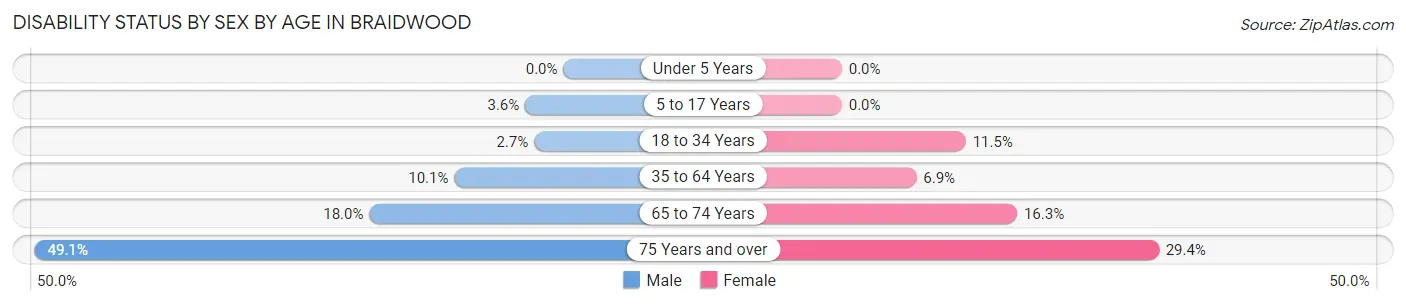 Disability Status by Sex by Age in Braidwood