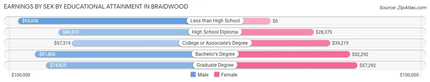 Earnings by Sex by Educational Attainment in Braidwood