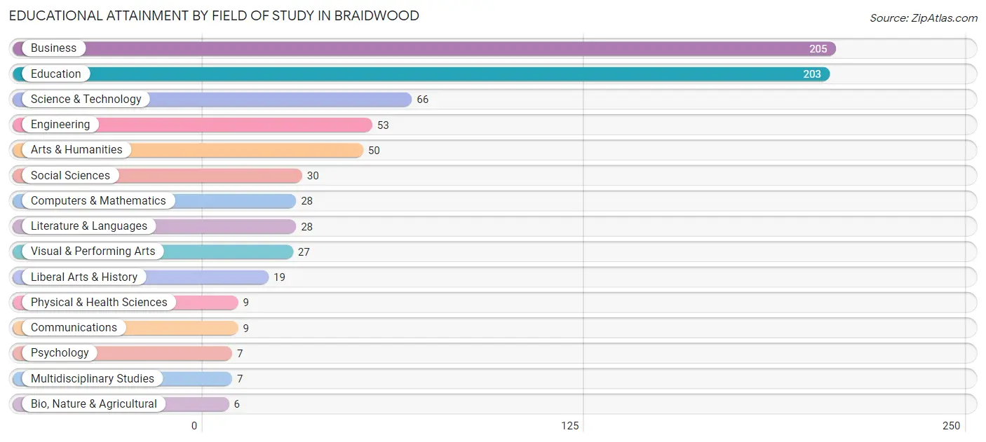Educational Attainment by Field of Study in Braidwood