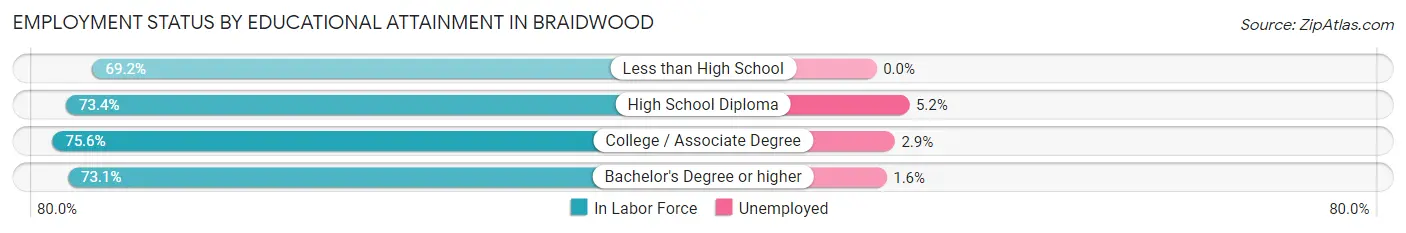 Employment Status by Educational Attainment in Braidwood