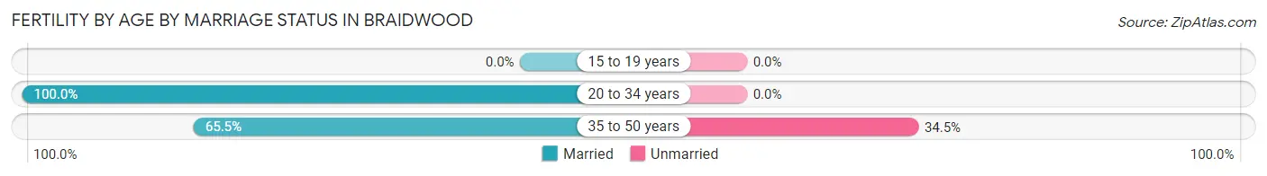 Female Fertility by Age by Marriage Status in Braidwood