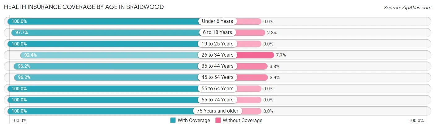 Health Insurance Coverage by Age in Braidwood