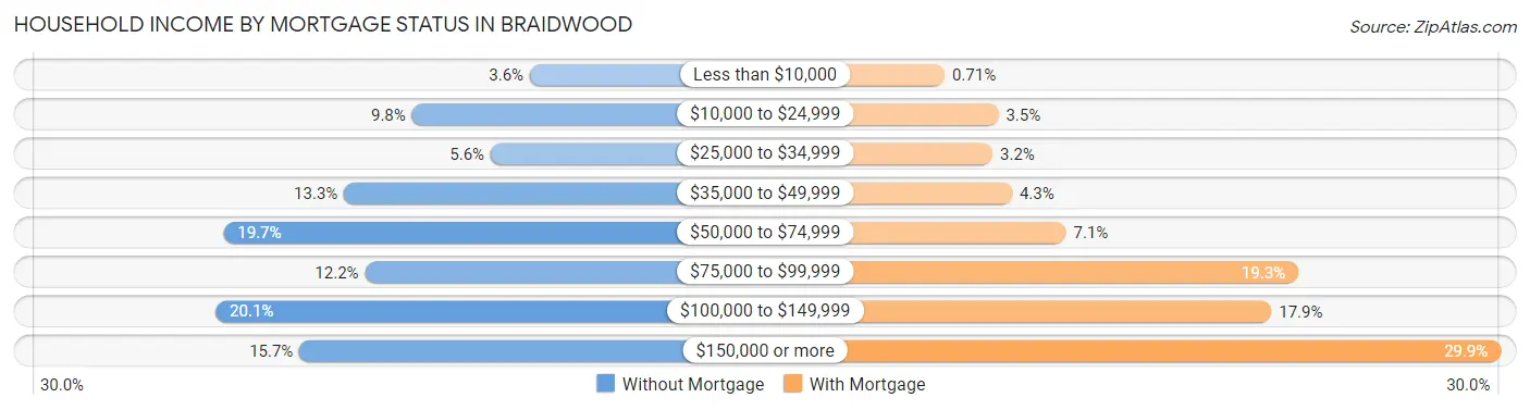 Household Income by Mortgage Status in Braidwood