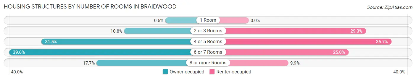 Housing Structures by Number of Rooms in Braidwood