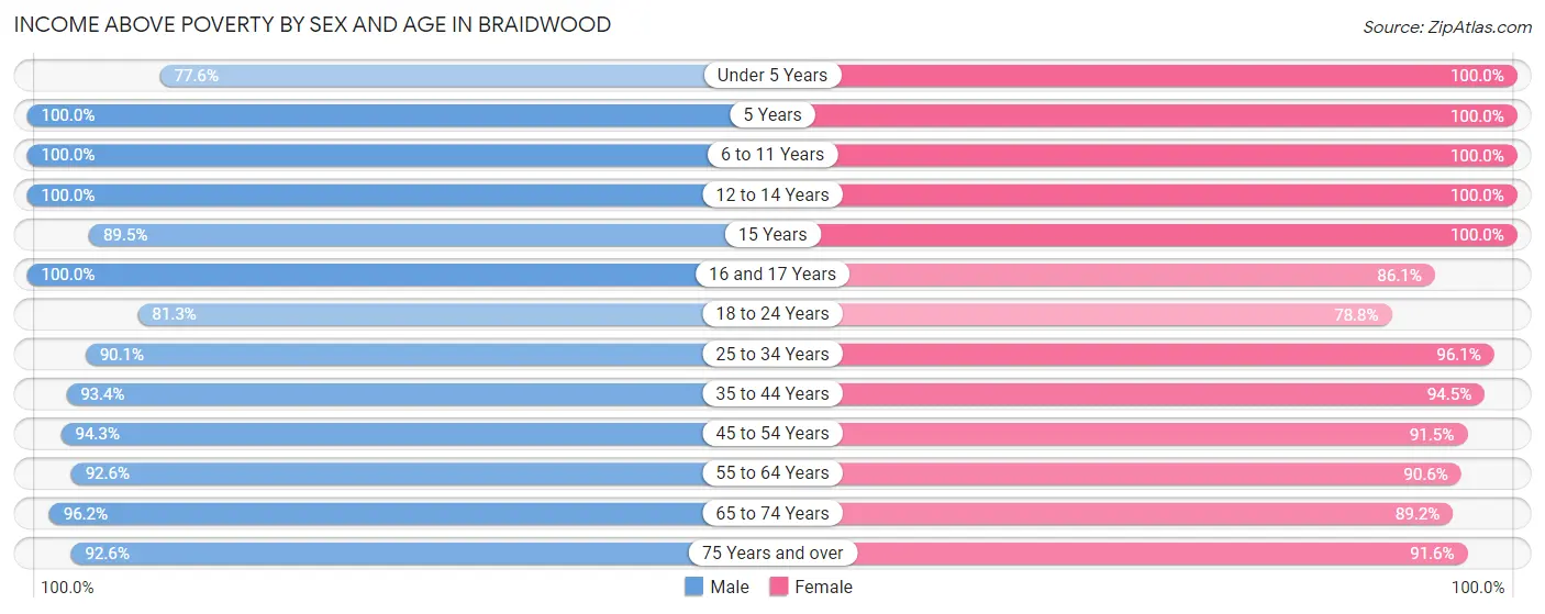 Income Above Poverty by Sex and Age in Braidwood