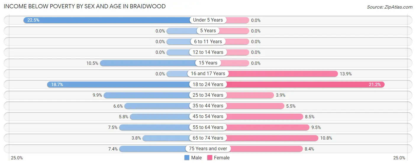 Income Below Poverty by Sex and Age in Braidwood