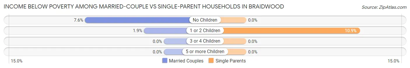 Income Below Poverty Among Married-Couple vs Single-Parent Households in Braidwood