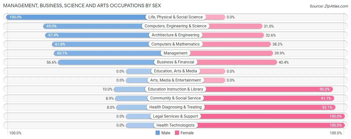 Management, Business, Science and Arts Occupations by Sex in Braidwood