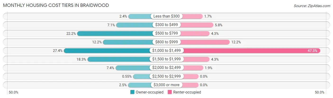 Monthly Housing Cost Tiers in Braidwood