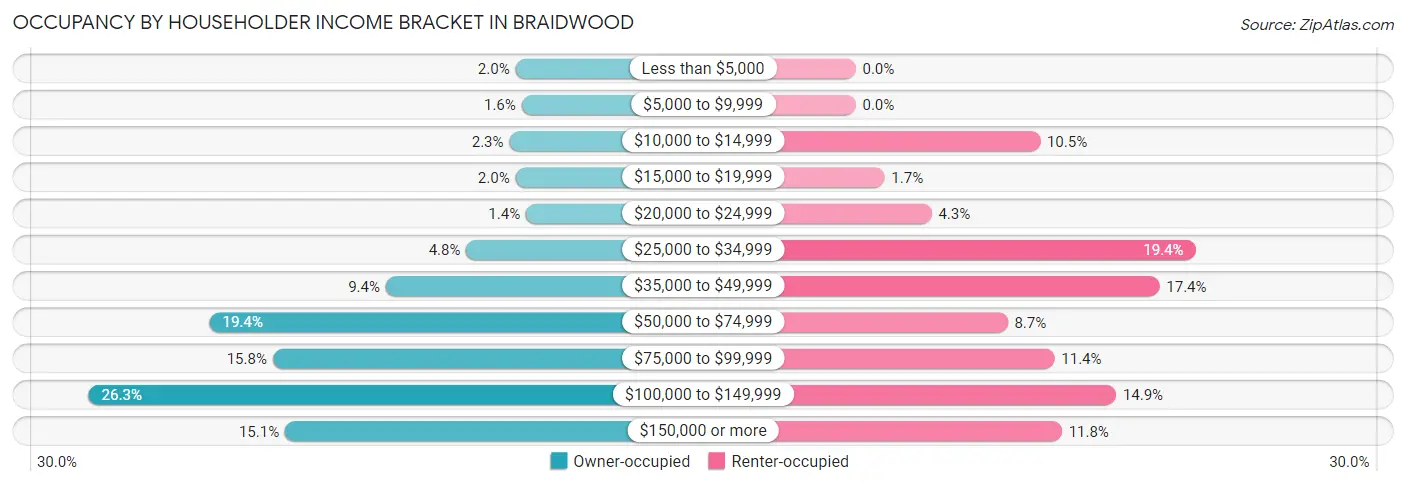 Occupancy by Householder Income Bracket in Braidwood