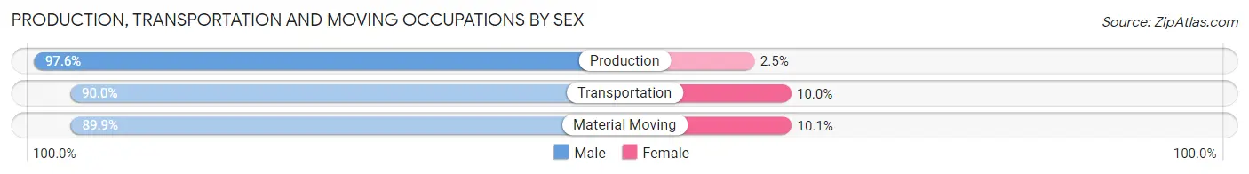 Production, Transportation and Moving Occupations by Sex in Braidwood