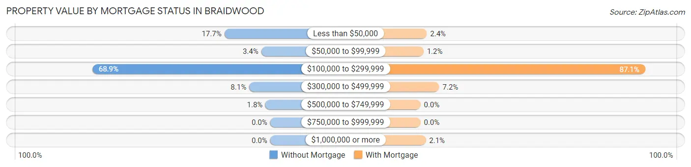 Property Value by Mortgage Status in Braidwood