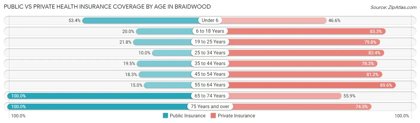 Public vs Private Health Insurance Coverage by Age in Braidwood
