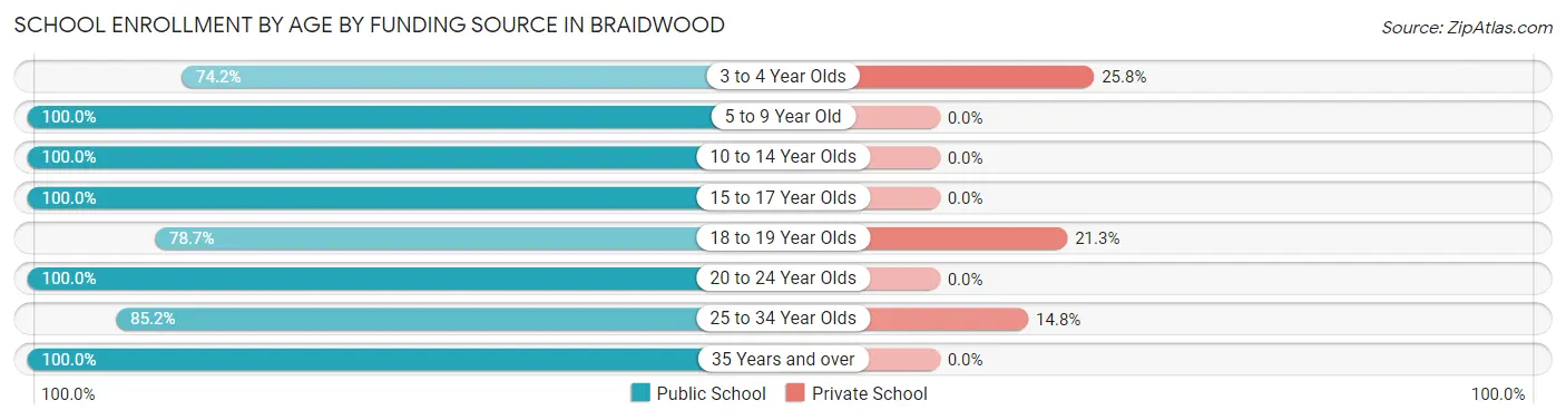 School Enrollment by Age by Funding Source in Braidwood