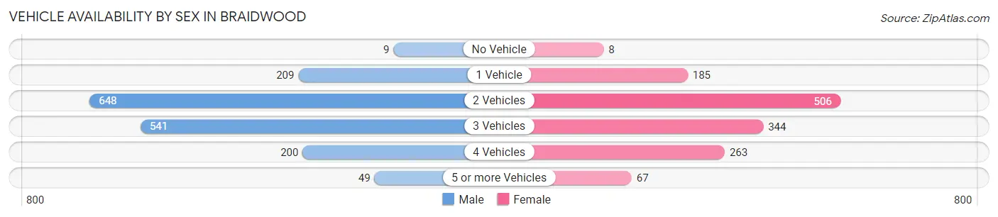 Vehicle Availability by Sex in Braidwood