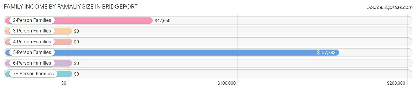 Family Income by Famaliy Size in Bridgeport