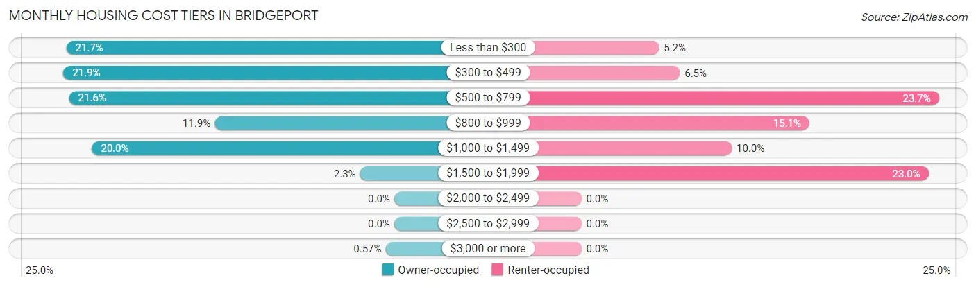 Monthly Housing Cost Tiers in Bridgeport