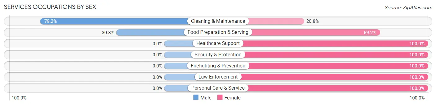 Services Occupations by Sex in Bridgeport