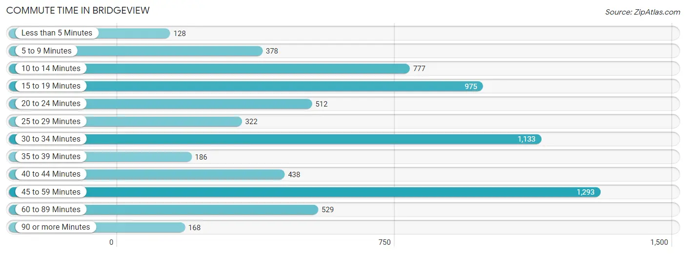 Commute Time in Bridgeview