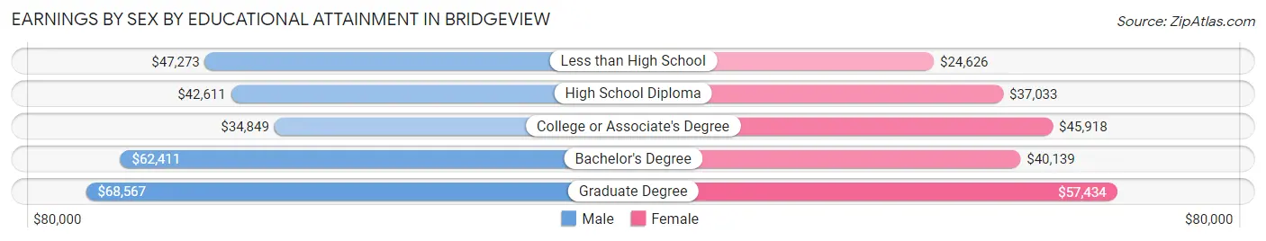 Earnings by Sex by Educational Attainment in Bridgeview
