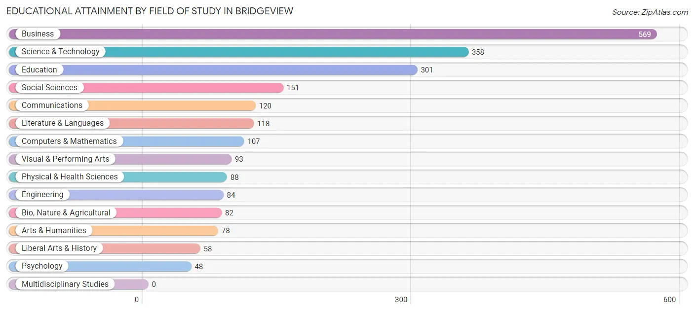 Educational Attainment by Field of Study in Bridgeview