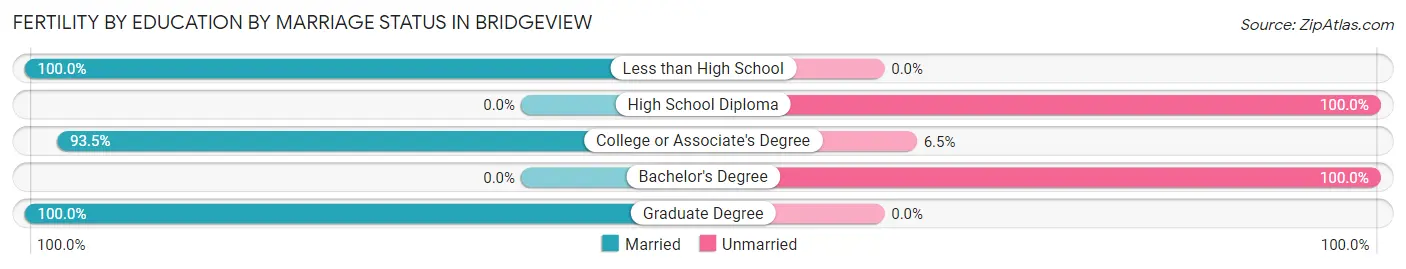 Female Fertility by Education by Marriage Status in Bridgeview