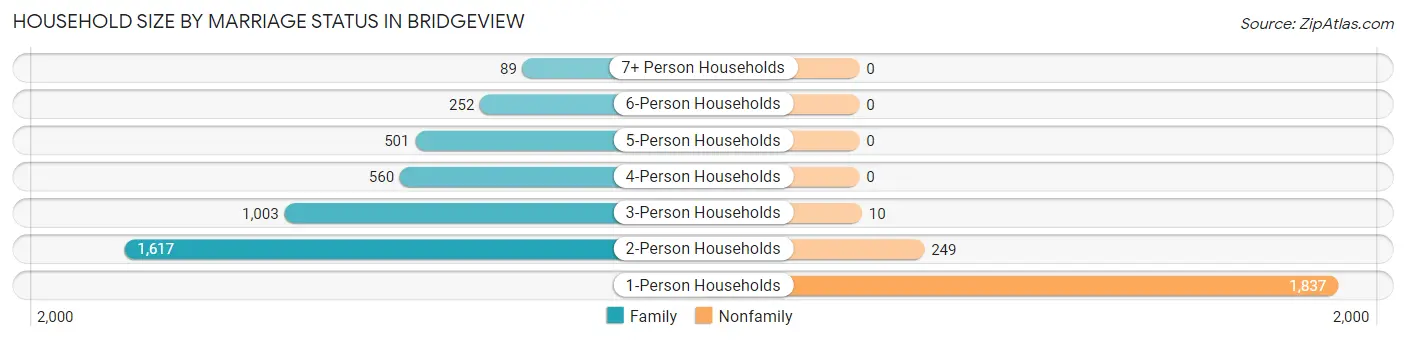 Household Size by Marriage Status in Bridgeview