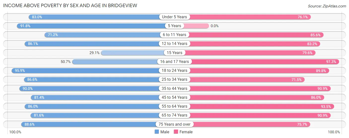 Income Above Poverty by Sex and Age in Bridgeview