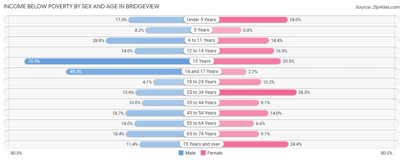 Income Below Poverty by Sex and Age in Bridgeview