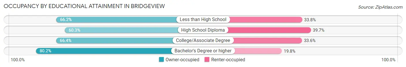 Occupancy by Educational Attainment in Bridgeview