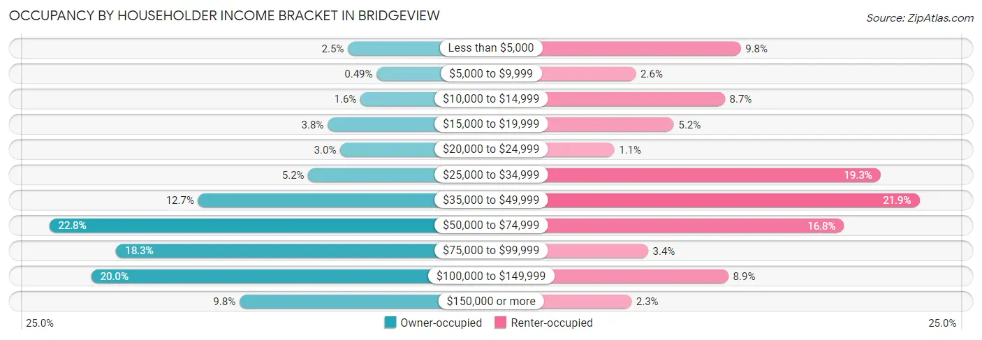 Occupancy by Householder Income Bracket in Bridgeview