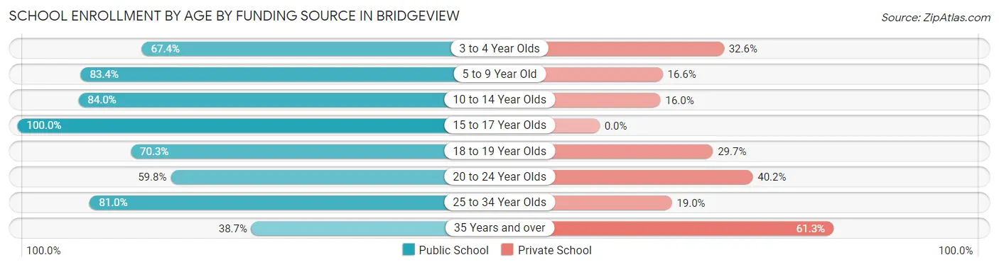 School Enrollment by Age by Funding Source in Bridgeview