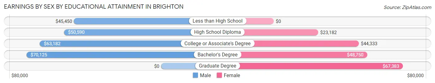 Earnings by Sex by Educational Attainment in Brighton