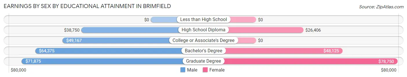 Earnings by Sex by Educational Attainment in Brimfield