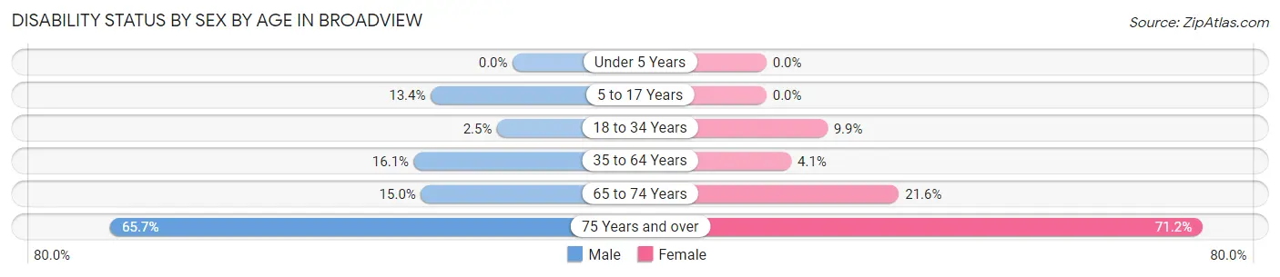 Disability Status by Sex by Age in Broadview