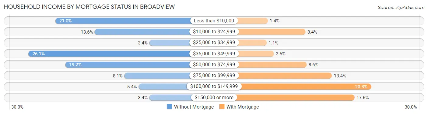 Household Income by Mortgage Status in Broadview
