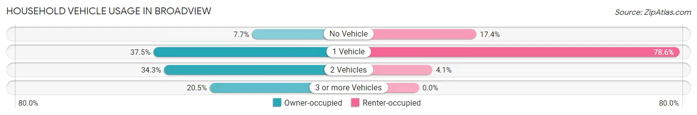 Household Vehicle Usage in Broadview