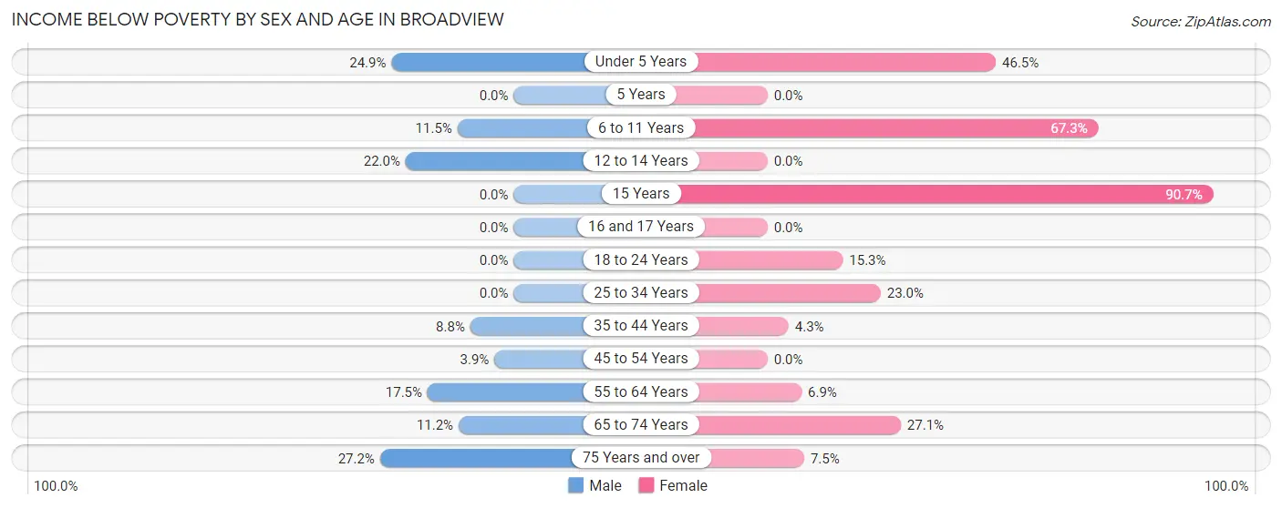 Income Below Poverty by Sex and Age in Broadview