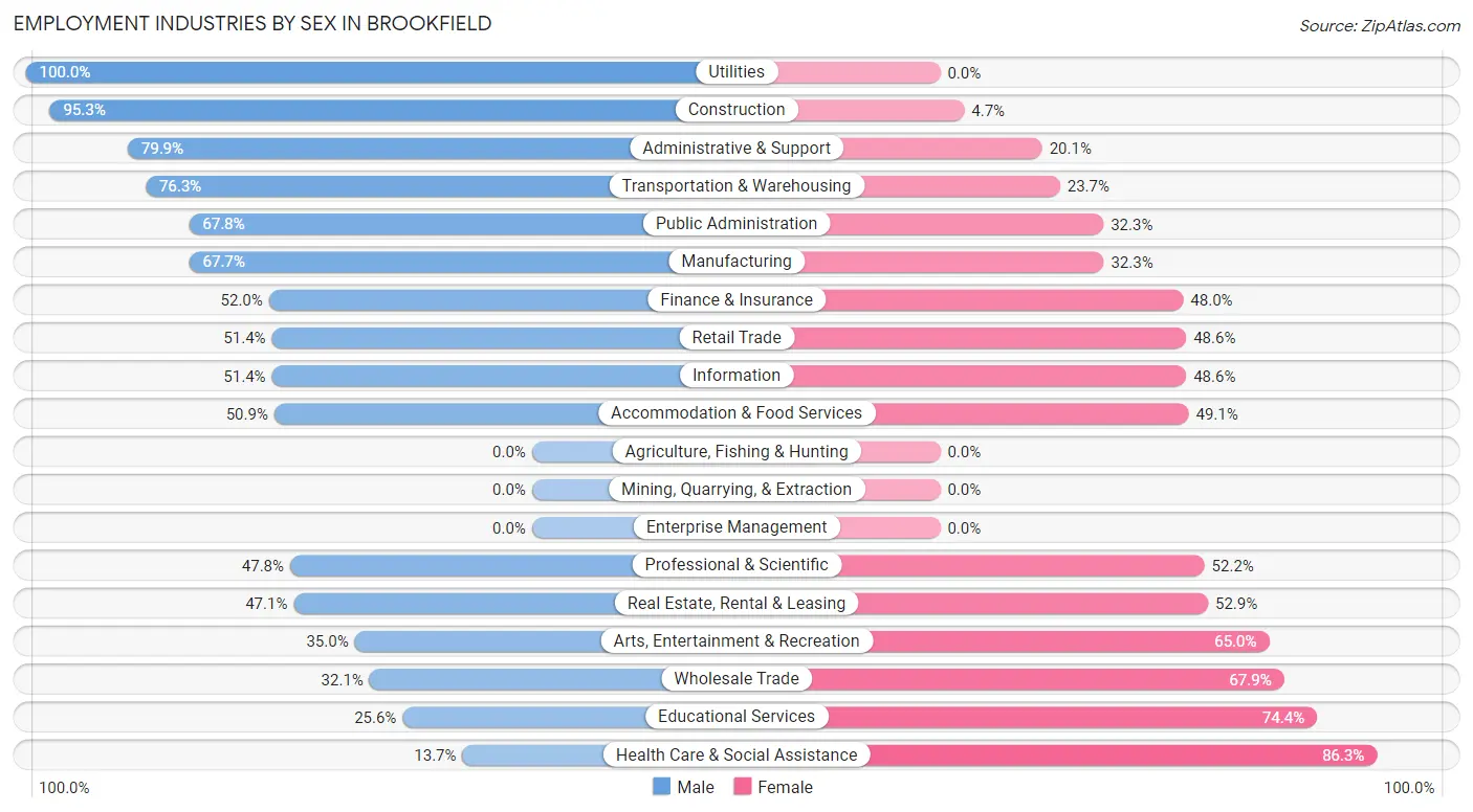 Employment Industries by Sex in Brookfield