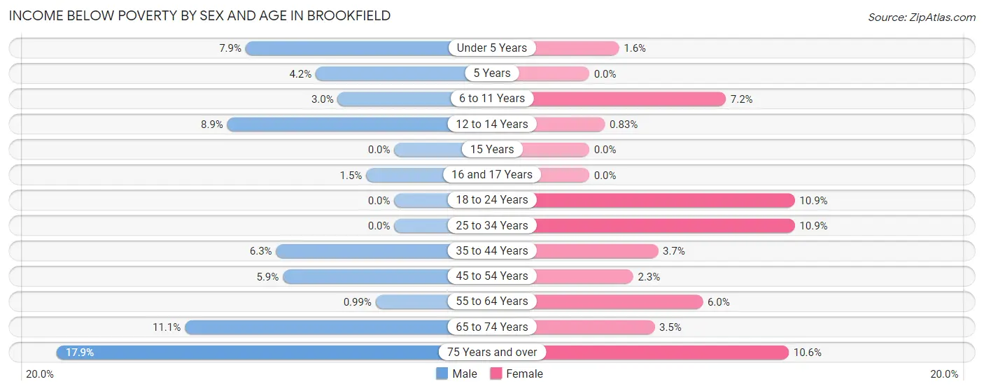 Income Below Poverty by Sex and Age in Brookfield