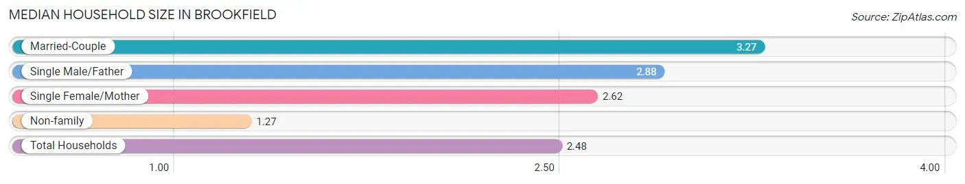 Median Household Size in Brookfield