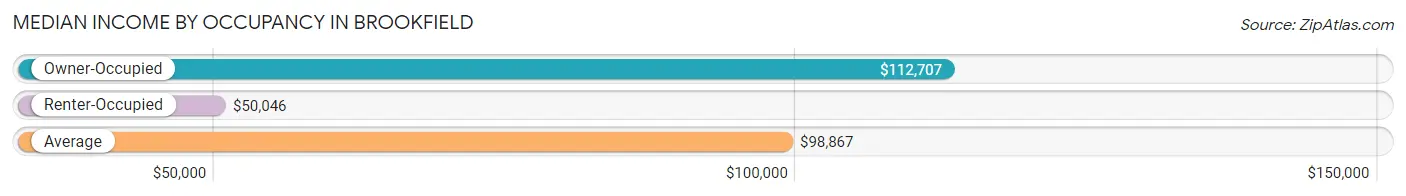 Median Income by Occupancy in Brookfield