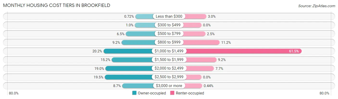 Monthly Housing Cost Tiers in Brookfield
