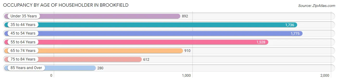 Occupancy by Age of Householder in Brookfield