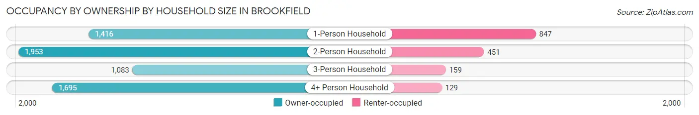 Occupancy by Ownership by Household Size in Brookfield