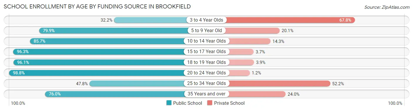 School Enrollment by Age by Funding Source in Brookfield