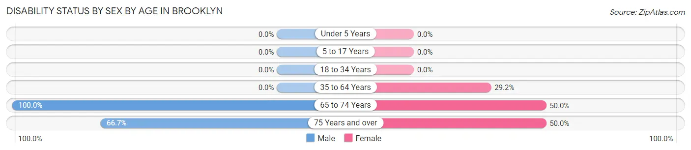 Disability Status by Sex by Age in Brooklyn