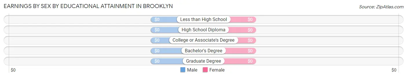 Earnings by Sex by Educational Attainment in Brooklyn